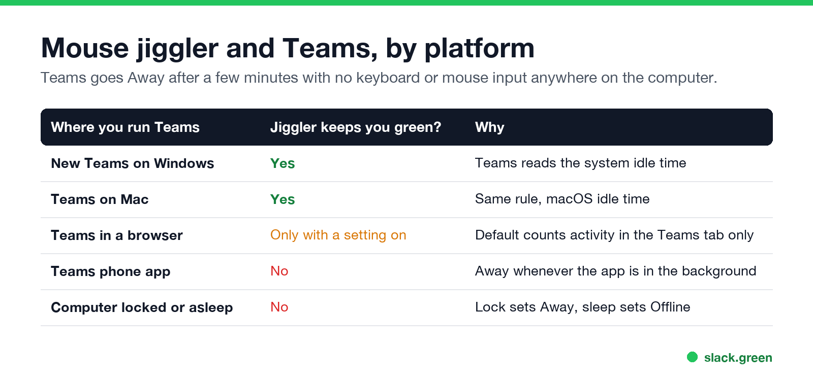 Mouse jiggler and Teams by platform: works on Windows and Mac, web needs a setting, phone app no