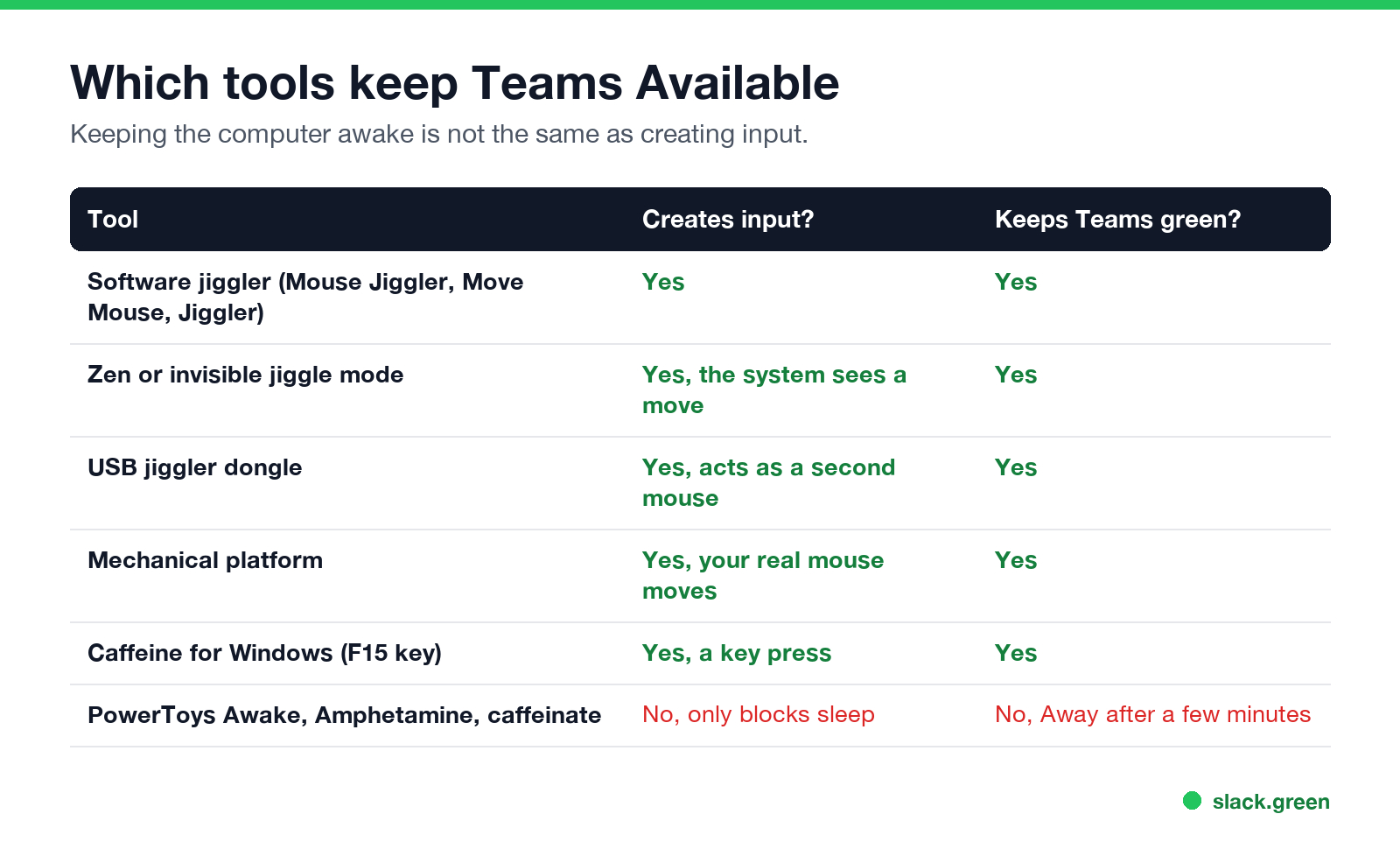 Which mouse jigglers and keep-awake apps keep Teams Available
