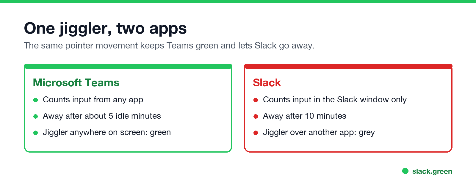 Same mouse jiggler, two results: Teams stays green, Slack goes away after 10 minutes