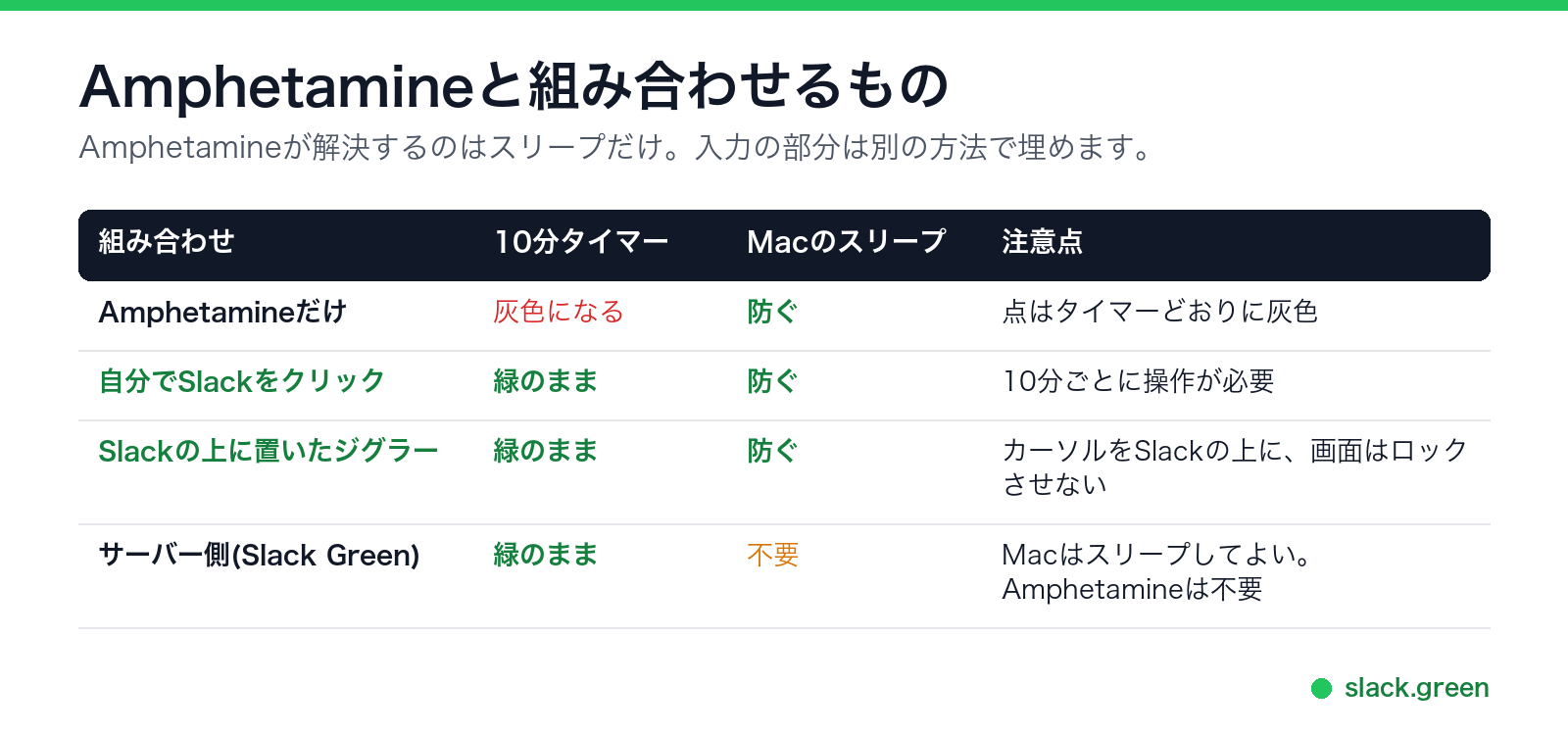 Amphetamineと組み合わせるもの:自分でクリック、Slackの上のジグラー、サーバー側