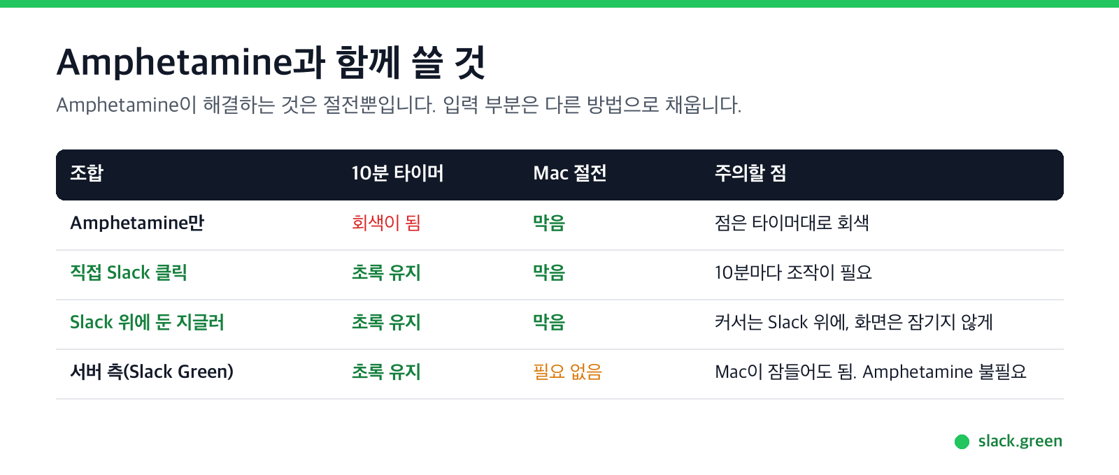 Amphetamine과 함께 쓸 것: 직접 클릭, Slack 위의 지글러, 서버 측