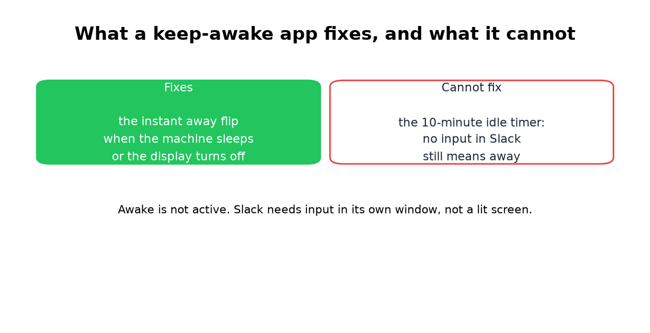 A keep-awake app stops the sleep flip; it cannot feed the input timer
