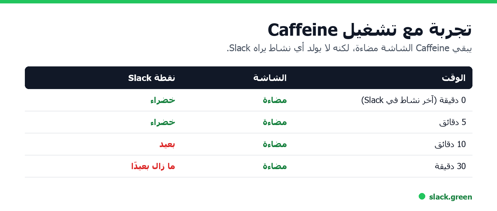 تجربة مع Caffeine: الشاشة مضاءة و Slack يظهر بعيدًا عند الدقيقة العاشرة