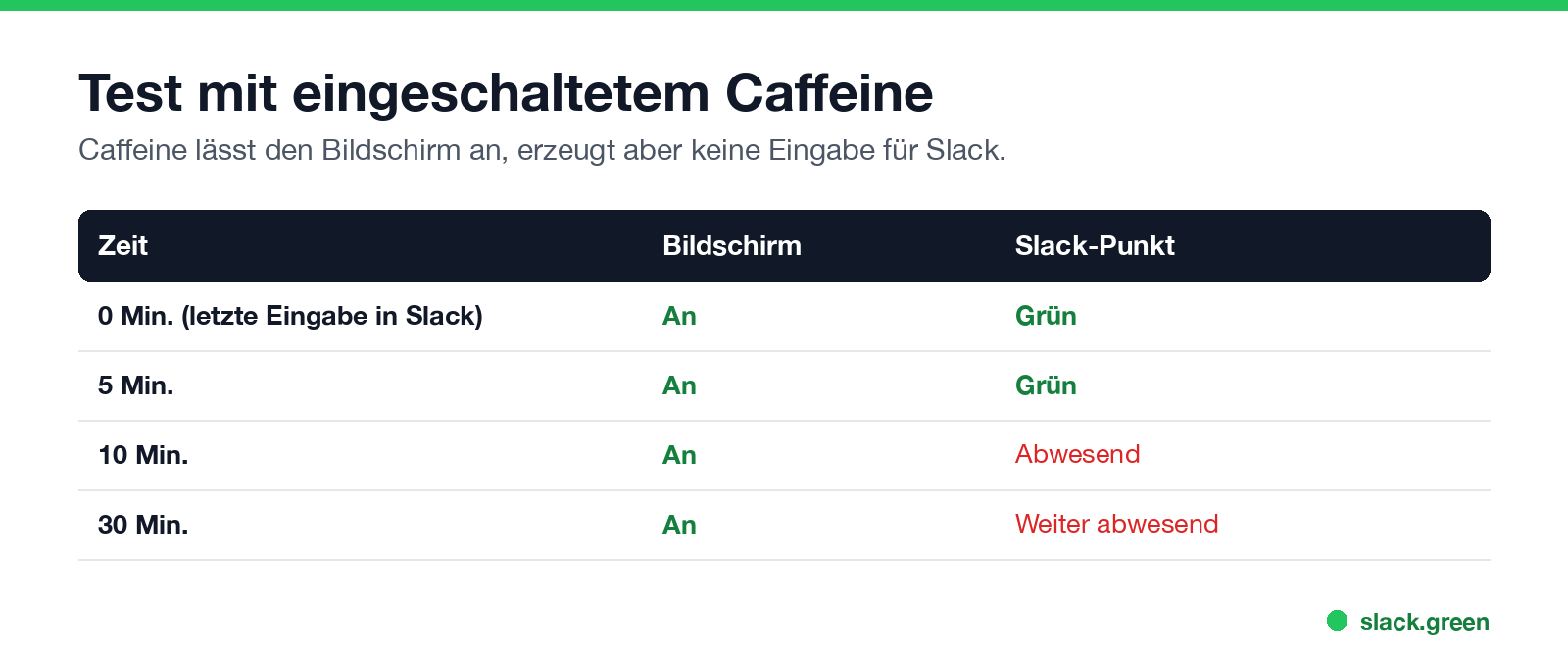 Test mit Caffeine: Bildschirm bleibt an, Slack nach 10 Minuten abwesend