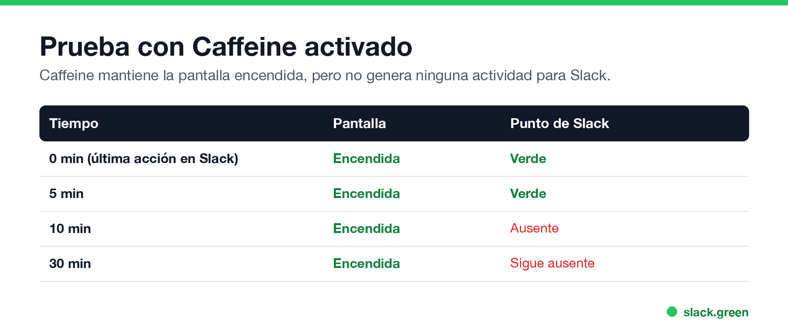 Prueba con Caffeine: la pantalla sigue encendida y Slack pasa a ausente a los 10 minutos