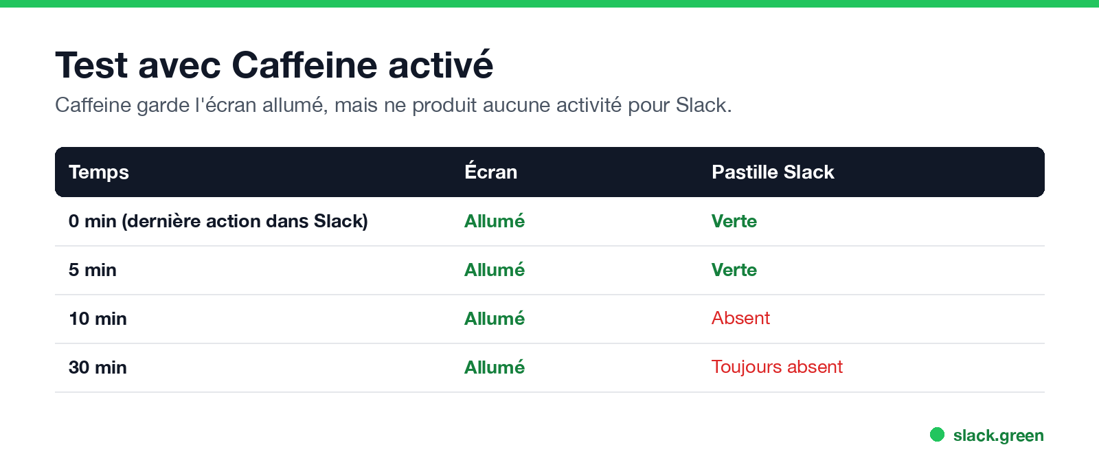 Test avec Caffeine : l'écran reste allumé, Slack passe absent à 10 minutes