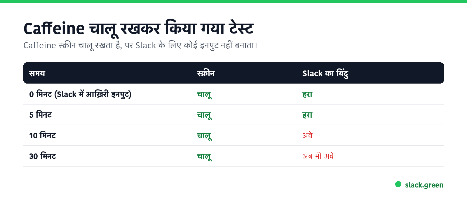 Caffeine के साथ टेस्ट: स्क्रीन चालू रहती है, 10 मिनट पर Slack अवे हो जाता है
