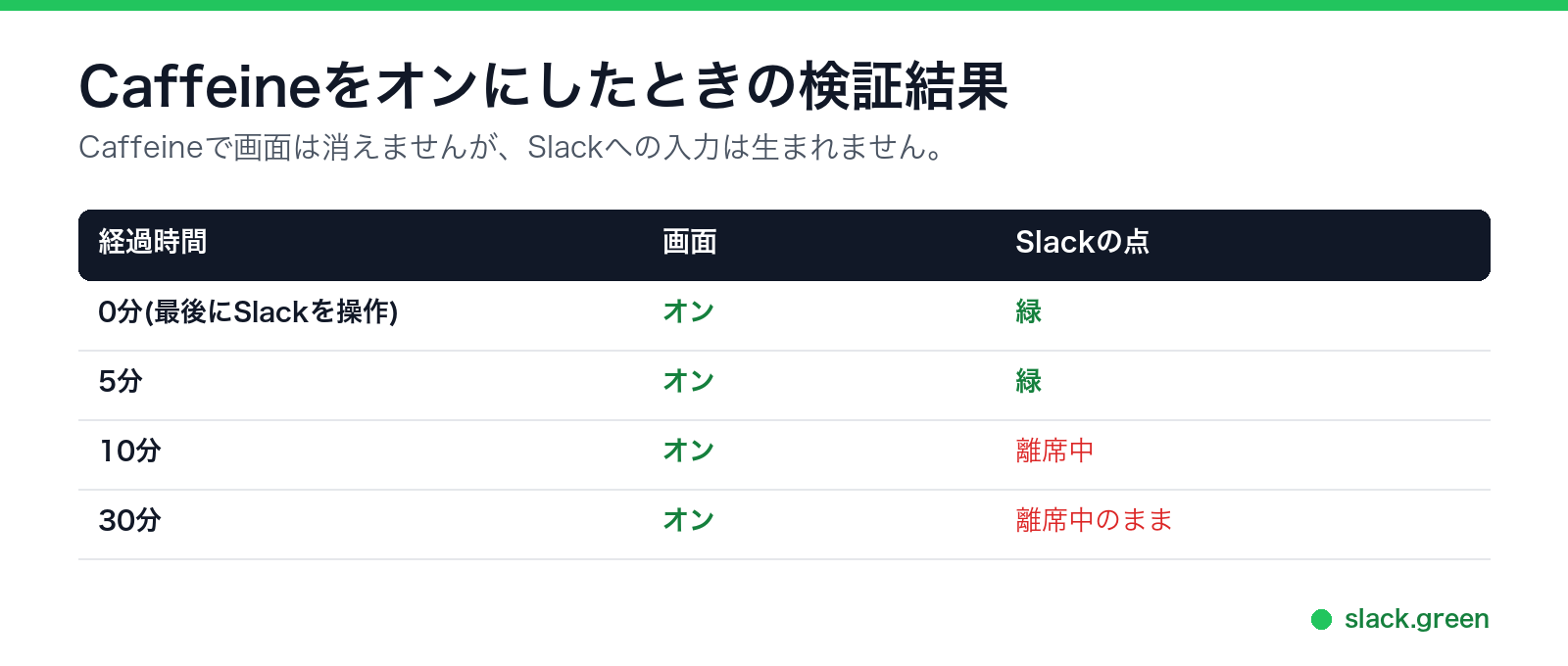 Caffeineをオンにしたときの検証:画面はオンのまま、10分でSlackは離席中