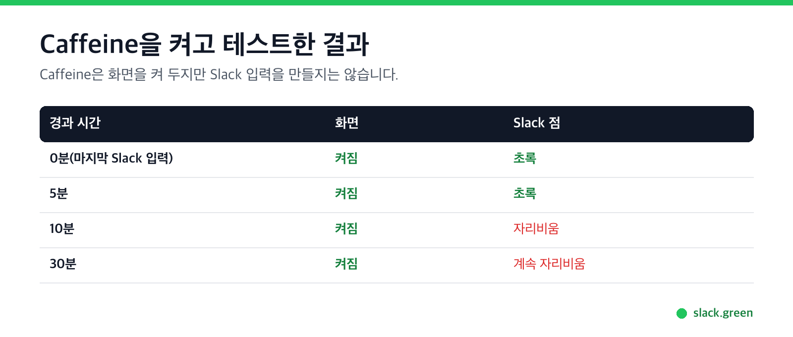 Caffeine을 켜고 테스트: 화면은 켜진 채, 10분에 Slack은 자리비움