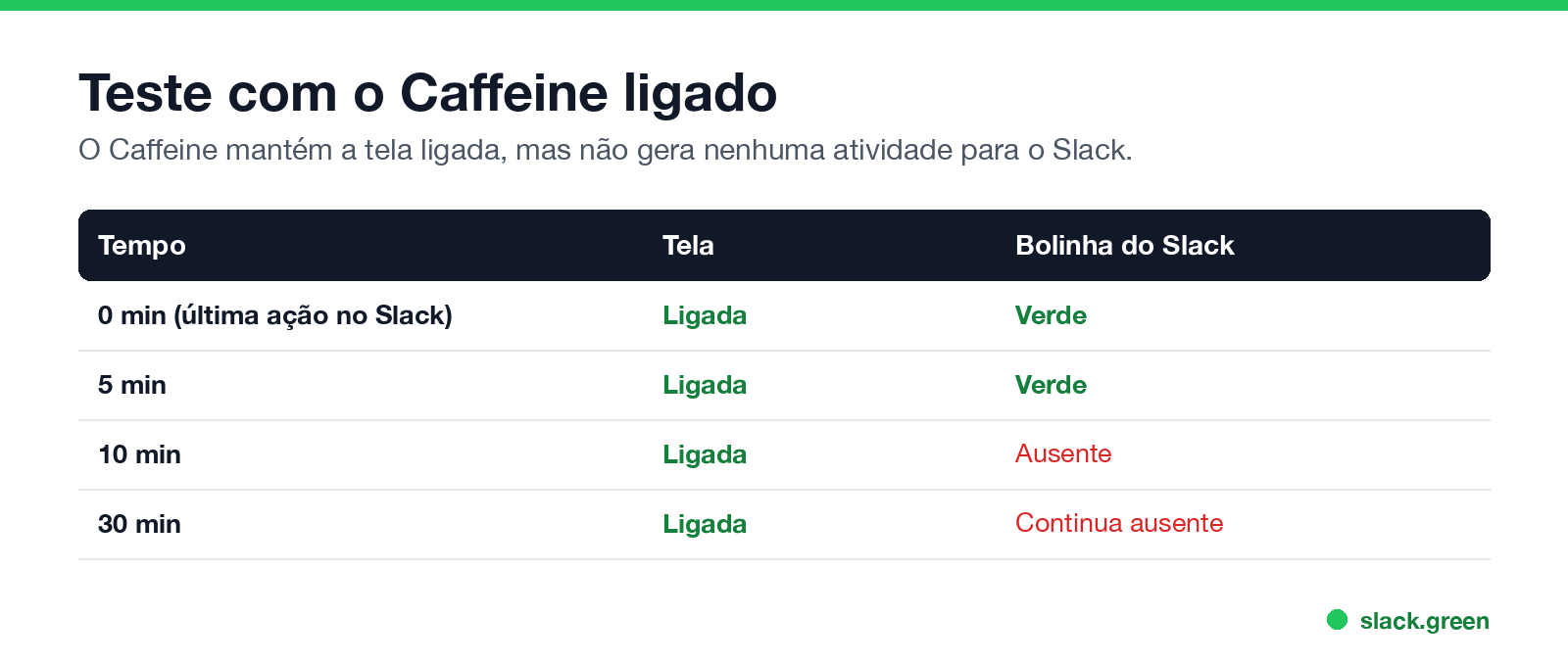 Teste com o Caffeine: a tela continua ligada e o Slack fica ausente aos 10 minutos