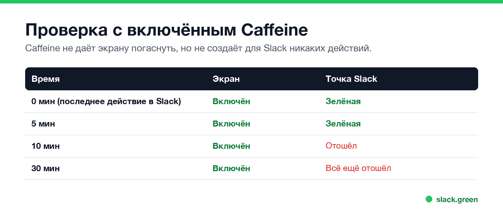 Проверка с Caffeine: экран включён, через 10 минут Slack показывает «Отошёл»