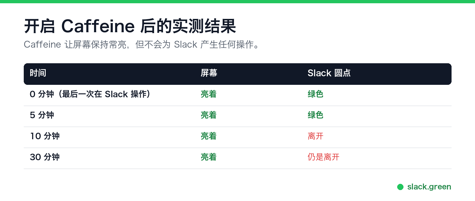 开启 Caffeine 实测：屏幕一直亮着，Slack 在 10 分钟时变为离开
