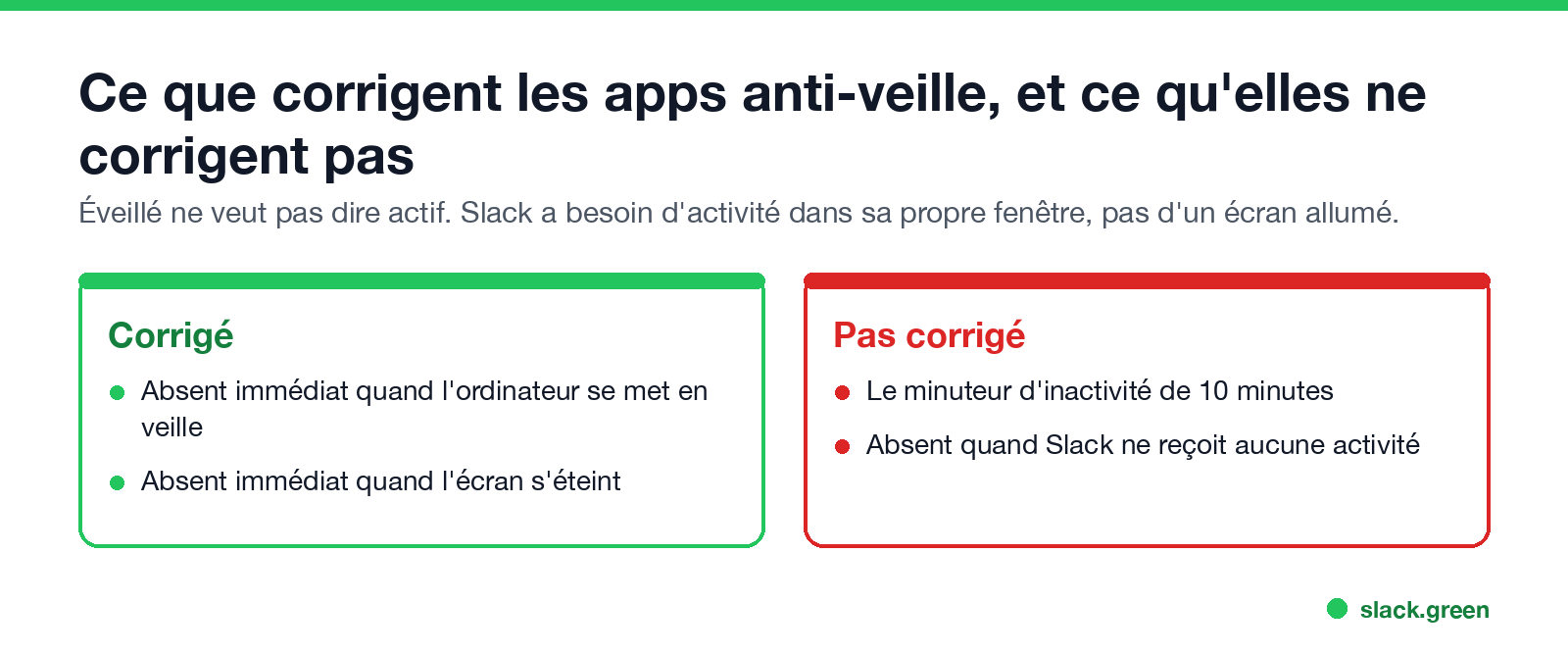 Les apps anti-veille n'empêchent que le passage dû à la veille ; le minuteur d'activité continue de tourner