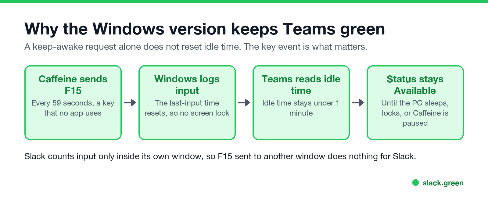 Why Caffeine for Windows keeps Teams green: F15 every 59 seconds resets Windows idle time, so Teams stays Available
