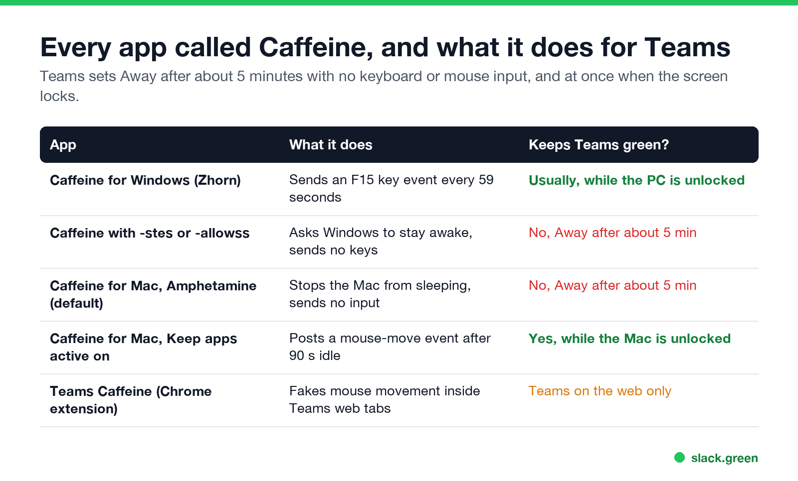 Every app called Caffeine and what it does for Teams: Windows F15, -stes and -allowss, Mac Caffeine and Amphetamine by default, Mac Caffeine with Keep apps active, Teams Caffeine Chrome extension