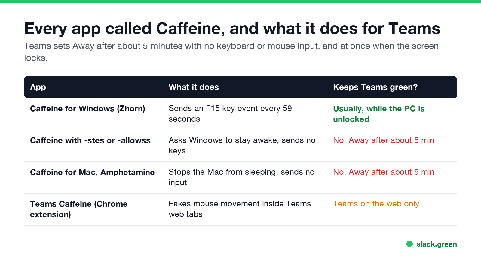 Every app called Caffeine and what it does for Teams: Windows F15, -stes and -allowss, Mac Caffeine and Amphetamine, Teams Caffeine Chrome extension