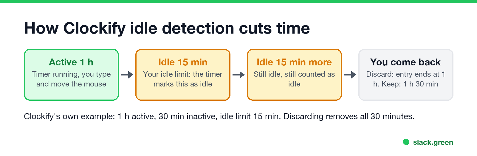 How Clockify idle detection cuts time: 1 hour active, 30 minutes idle with a 15-minute limit, discard leaves a 1-hour entry