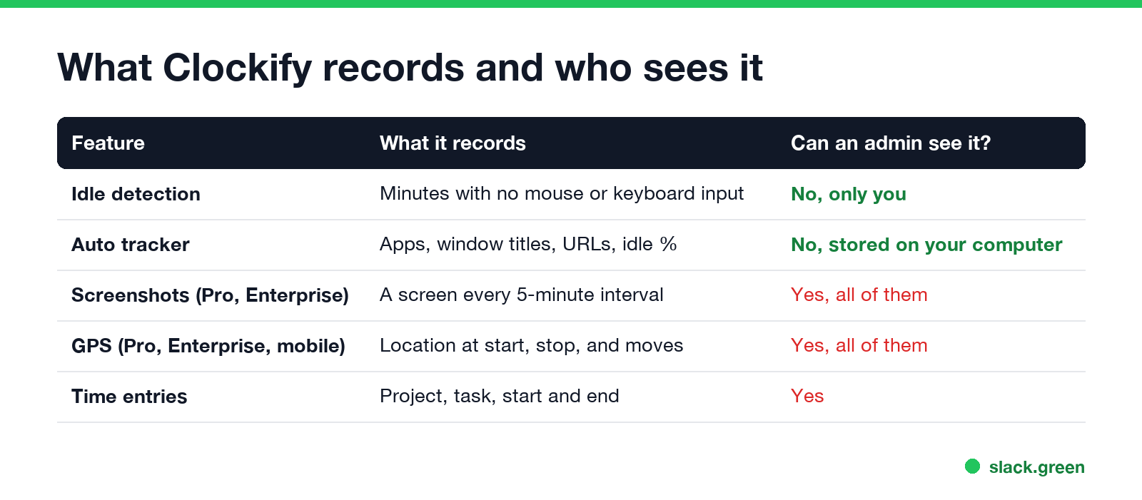 What Clockify records and who sees it: idle detection and auto tracker are private; screenshots, GPS and time entries are visible to admins
