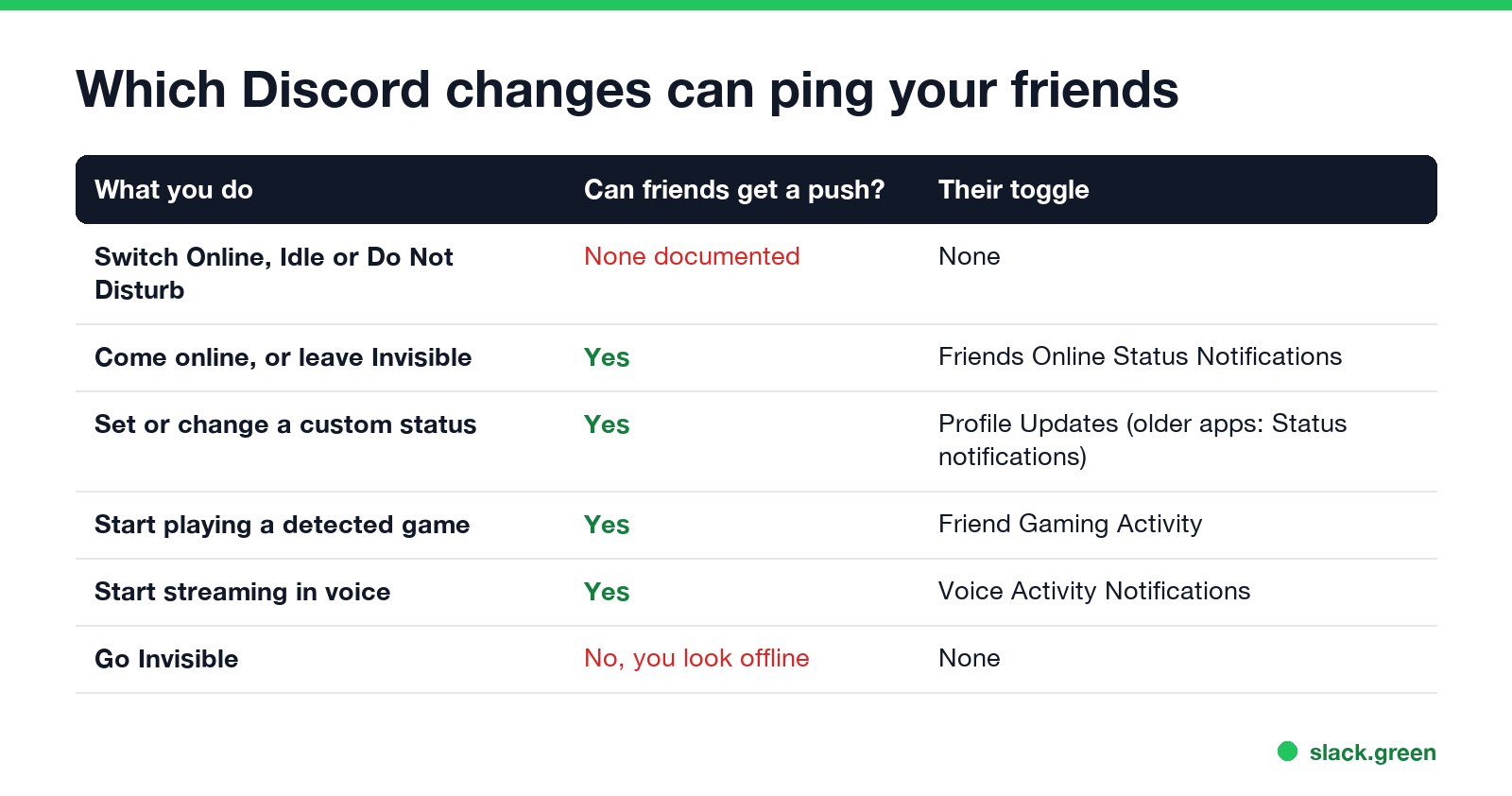 Which Discord changes can ping your friends: coming online, custom status, game, streaming yes; Online, Idle, DND none; Invisible no
