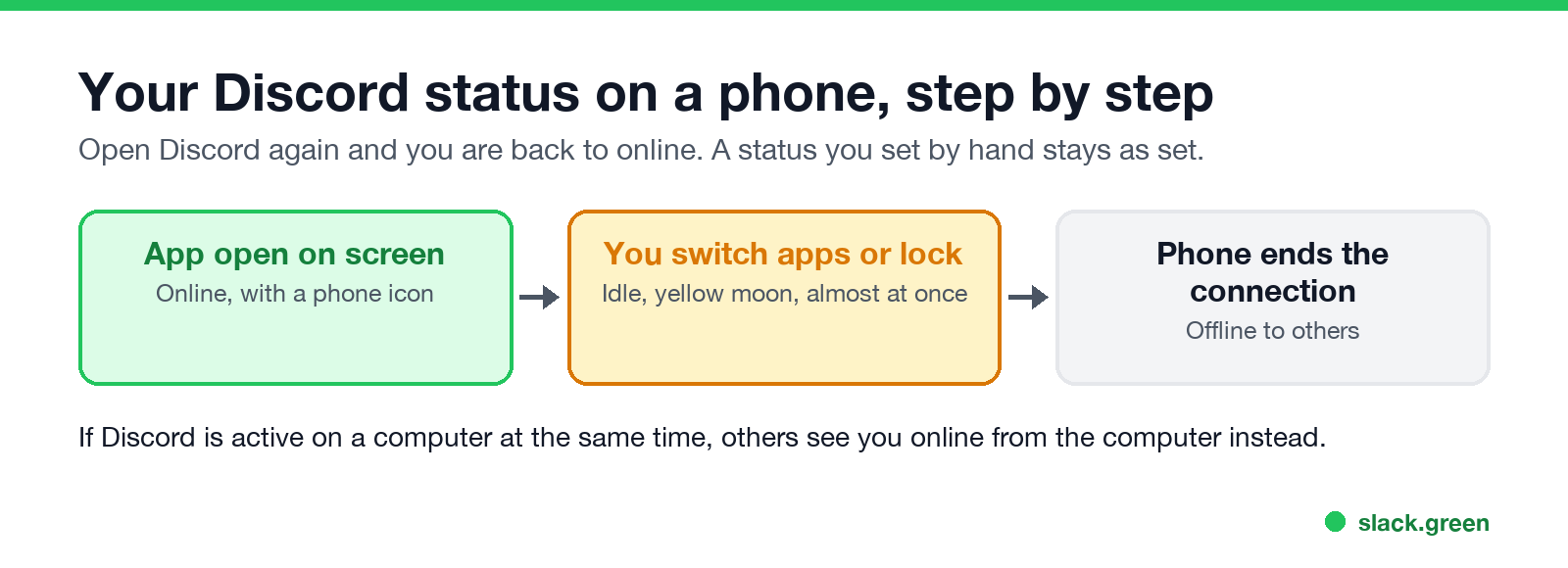 Your Discord status on a phone step by step: online with a phone icon, idle when you leave the app, then offline