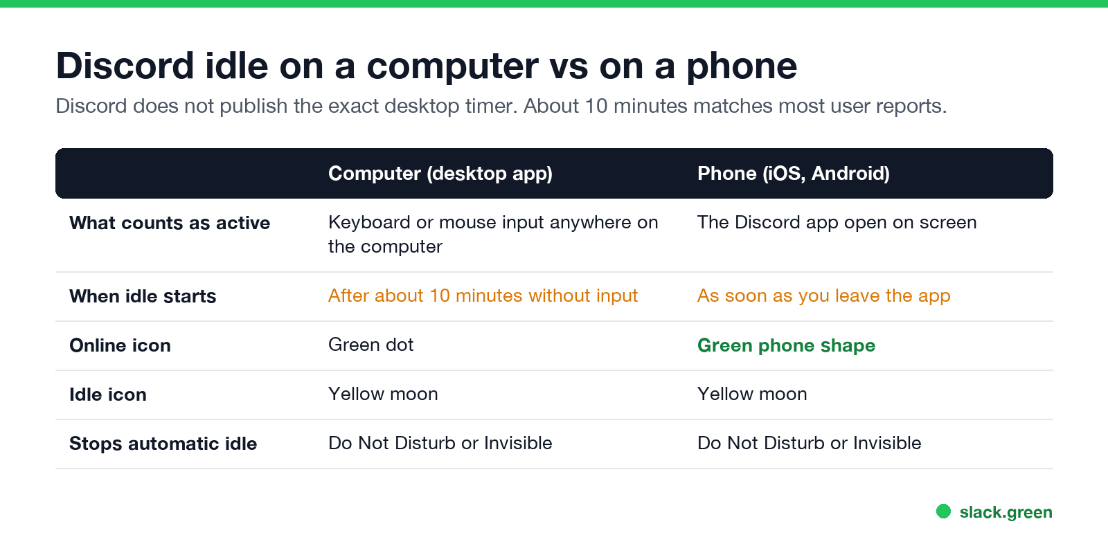 Discord idle on a computer vs a phone: what counts as active, when idle starts, and the icons