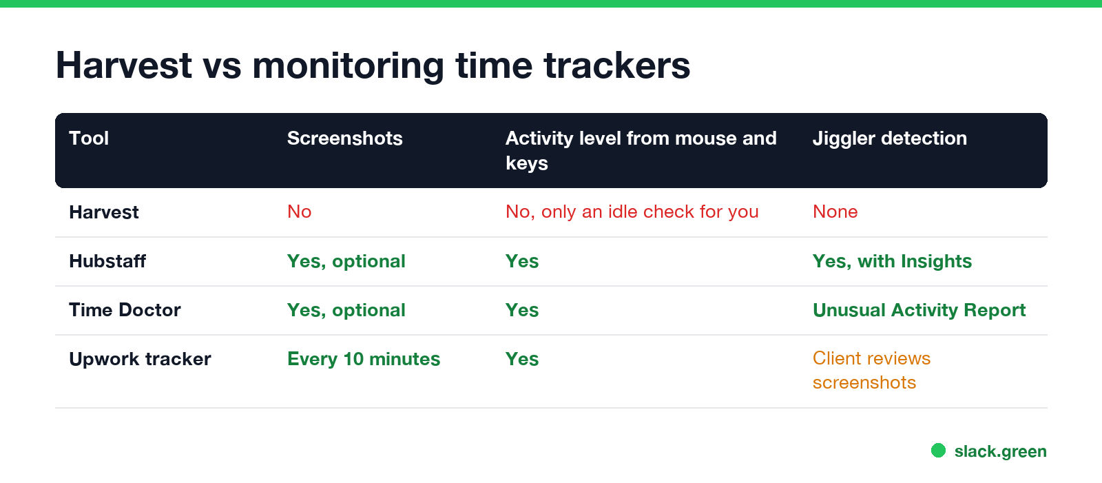 Harvest vs Hubstaff, Time Doctor and the Upwork tracker: screenshots, activity level, jiggler detection