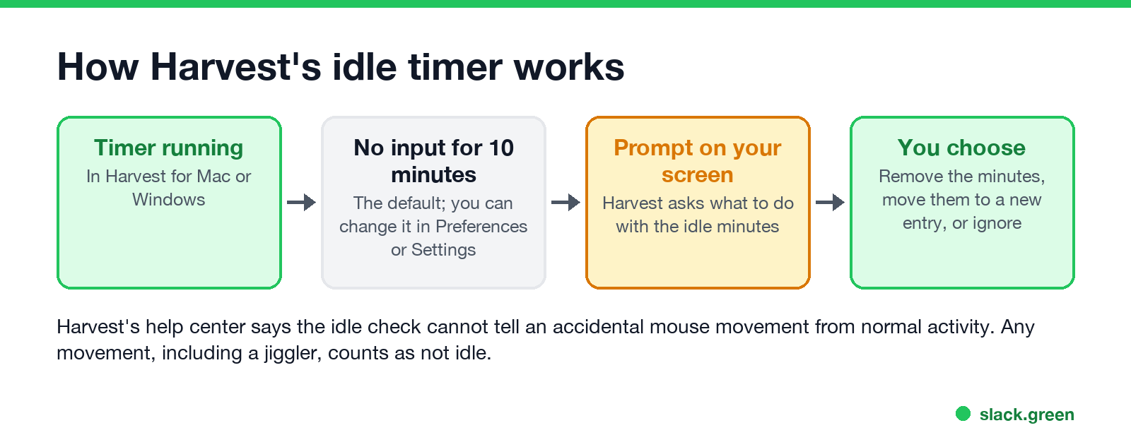 How Harvest's idle timer works: timer running, 10 minutes without input, prompt on your screen, you choose
