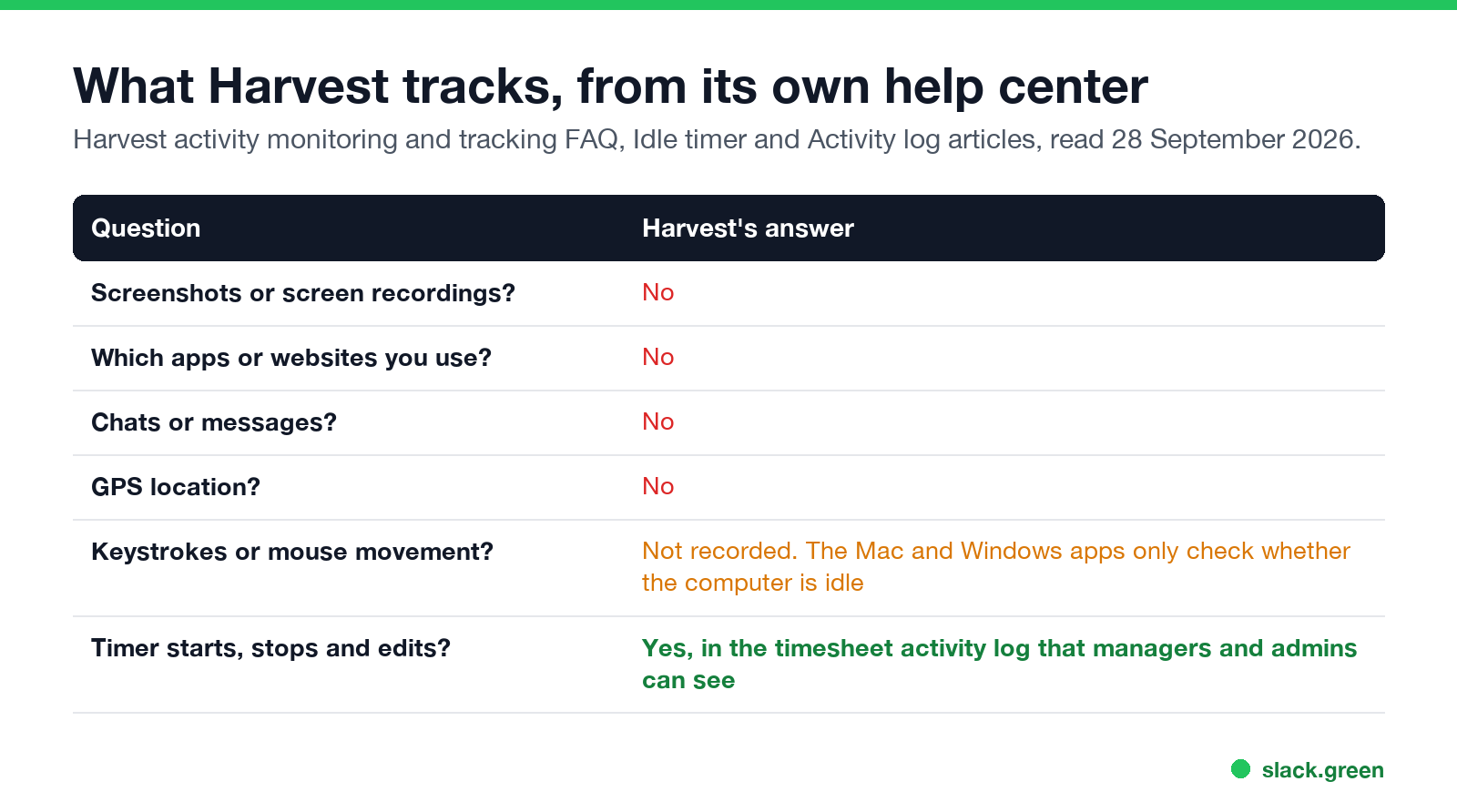What Harvest tracks, from its own help center: no screenshots, apps, chats or GPS; an idle check; timer activity log