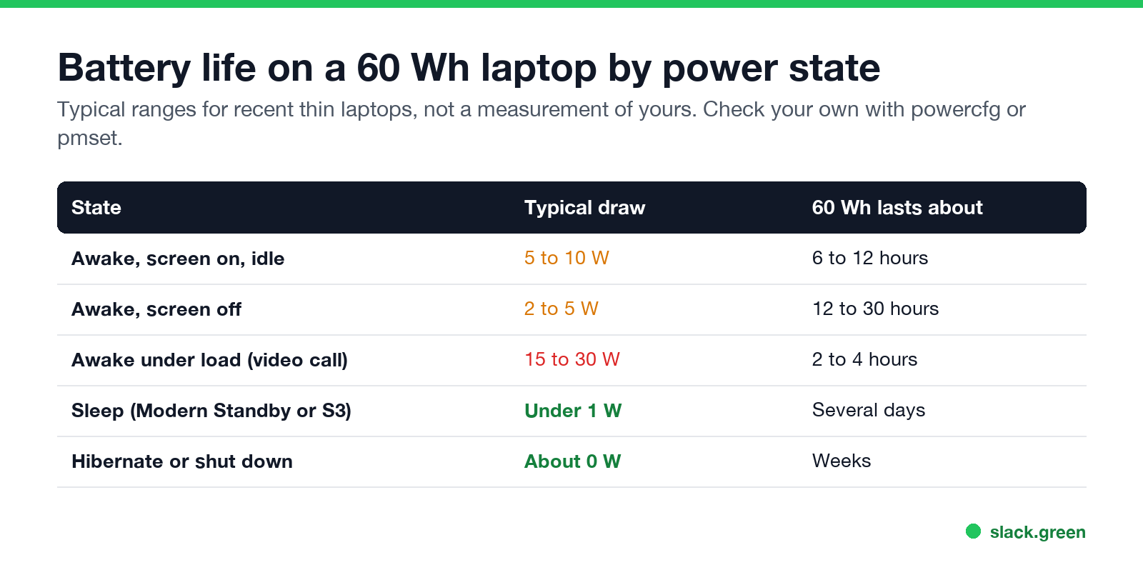 Battery life on a 60 Wh laptop by power state: awake screen on, awake screen off, video call, sleep, hibernate