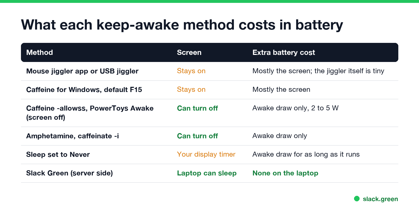 What each keep-awake method costs in battery: mouse jiggler, Caffeine, PowerToys Awake, Amphetamine, sleep set to Never, Slack Green