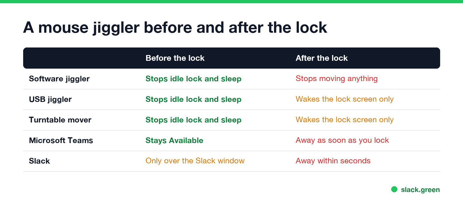 Mouse jiggler before and after the screen locks, for a software jiggler, a USB jiggler and a turntable mover: idle lock, sleep, Teams, Slack