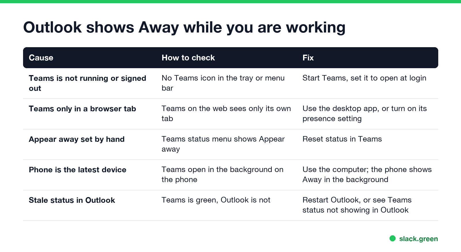 Outlook shows Away while you are working: Teams not running, Teams in a browser tab, Appear away, phone, stale status