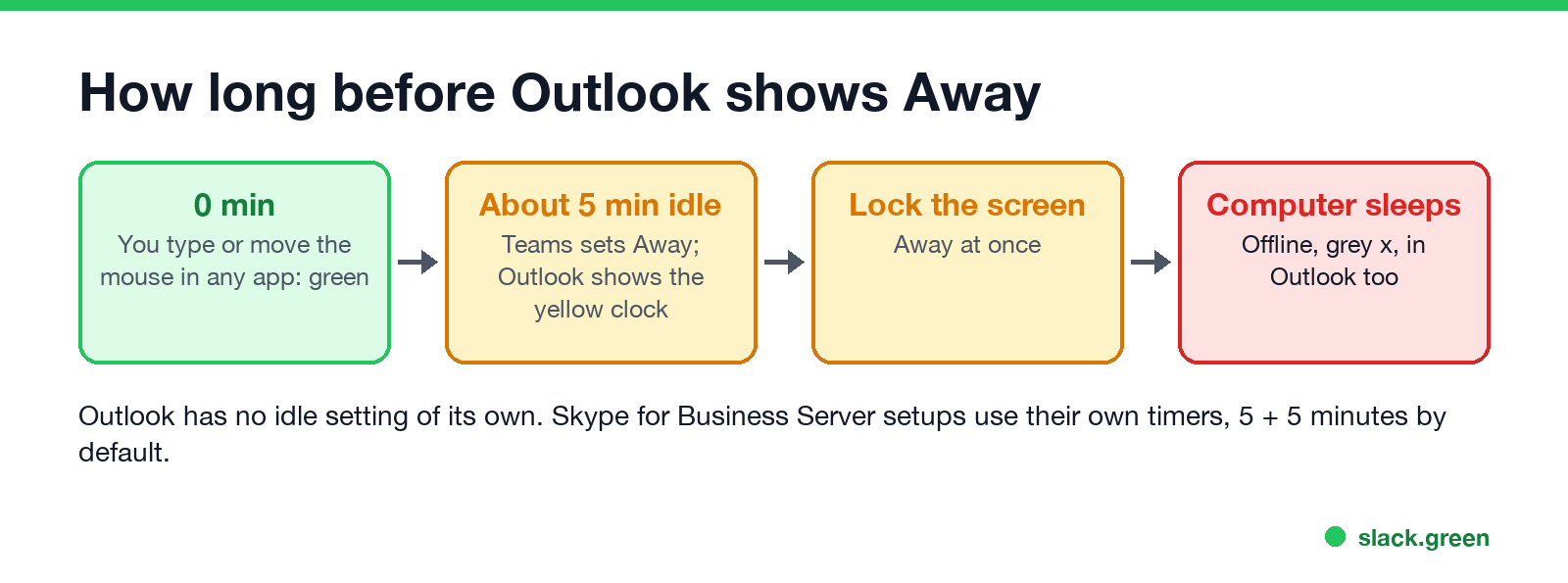 How long before Outlook shows Away: 0 minutes green, about 5 minutes idle Away, lock Away, sleep Offline
