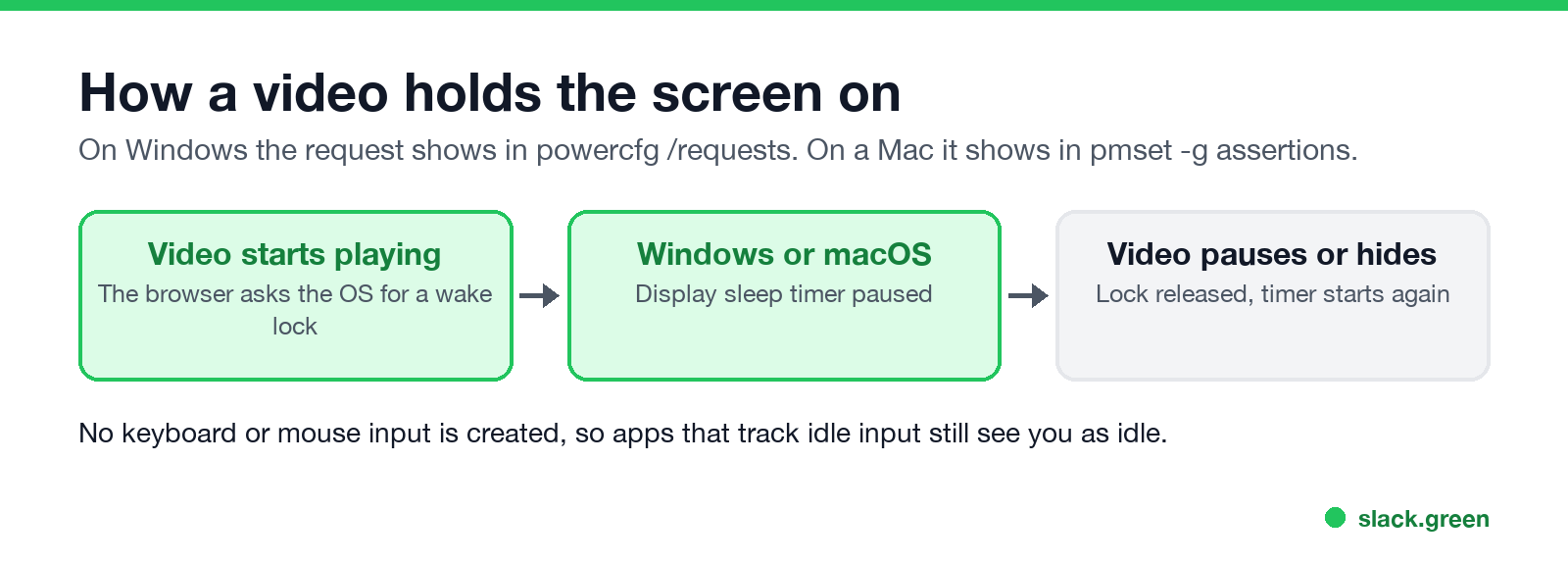 How a video holds the screen on: the browser asks the OS for a wake lock, the display timer pauses, then resumes on pause