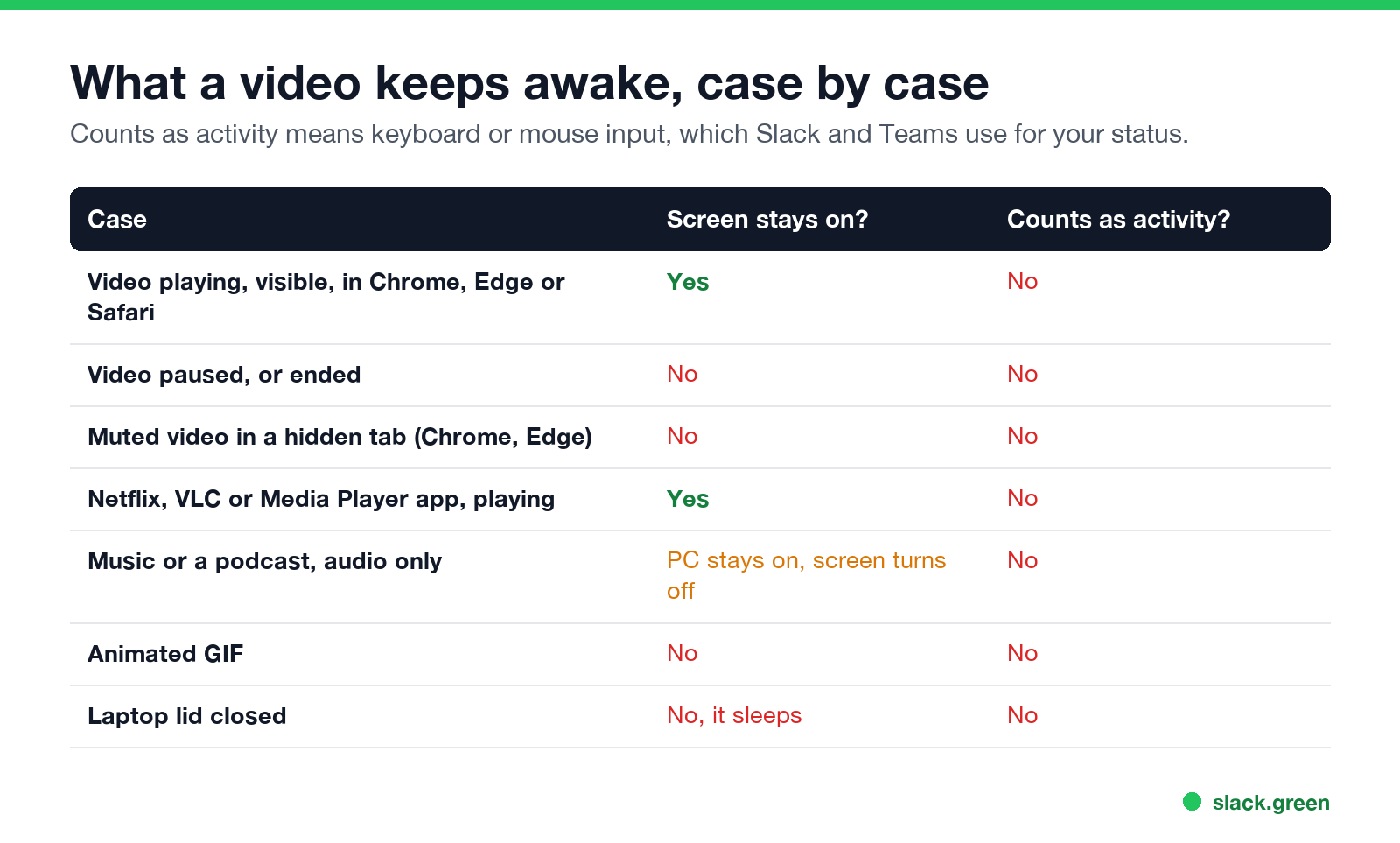 What a video keeps awake: screen on while playing and visible, not when paused, hidden and muted, or a GIF