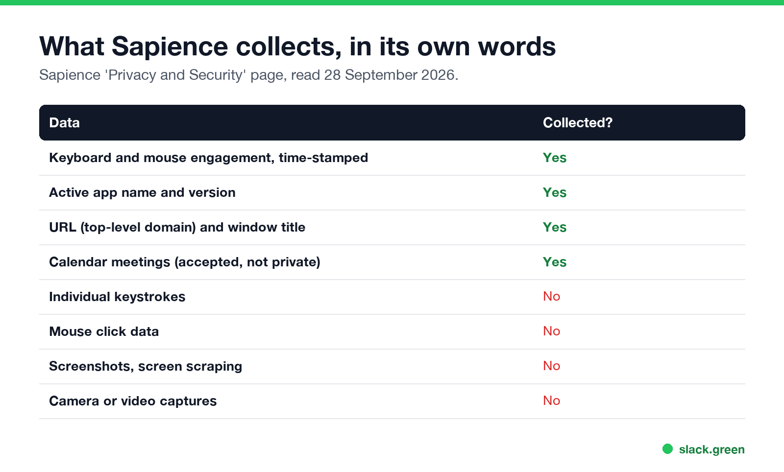What Sapience collects: keyboard and mouse engagement, app, URL domain, window title, meetings; not keystrokes, clicks, screenshots, camera