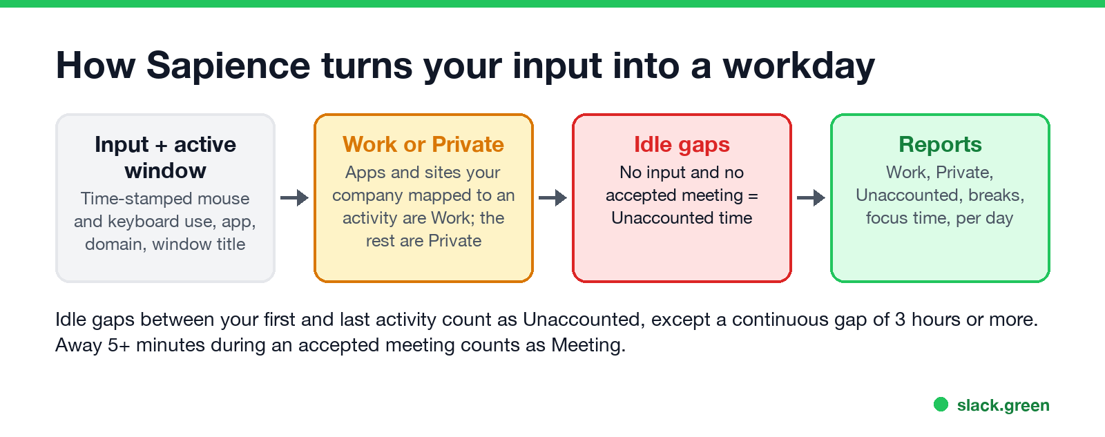 How Sapience turns input into a workday: input and active window, work or private, idle gaps, reports