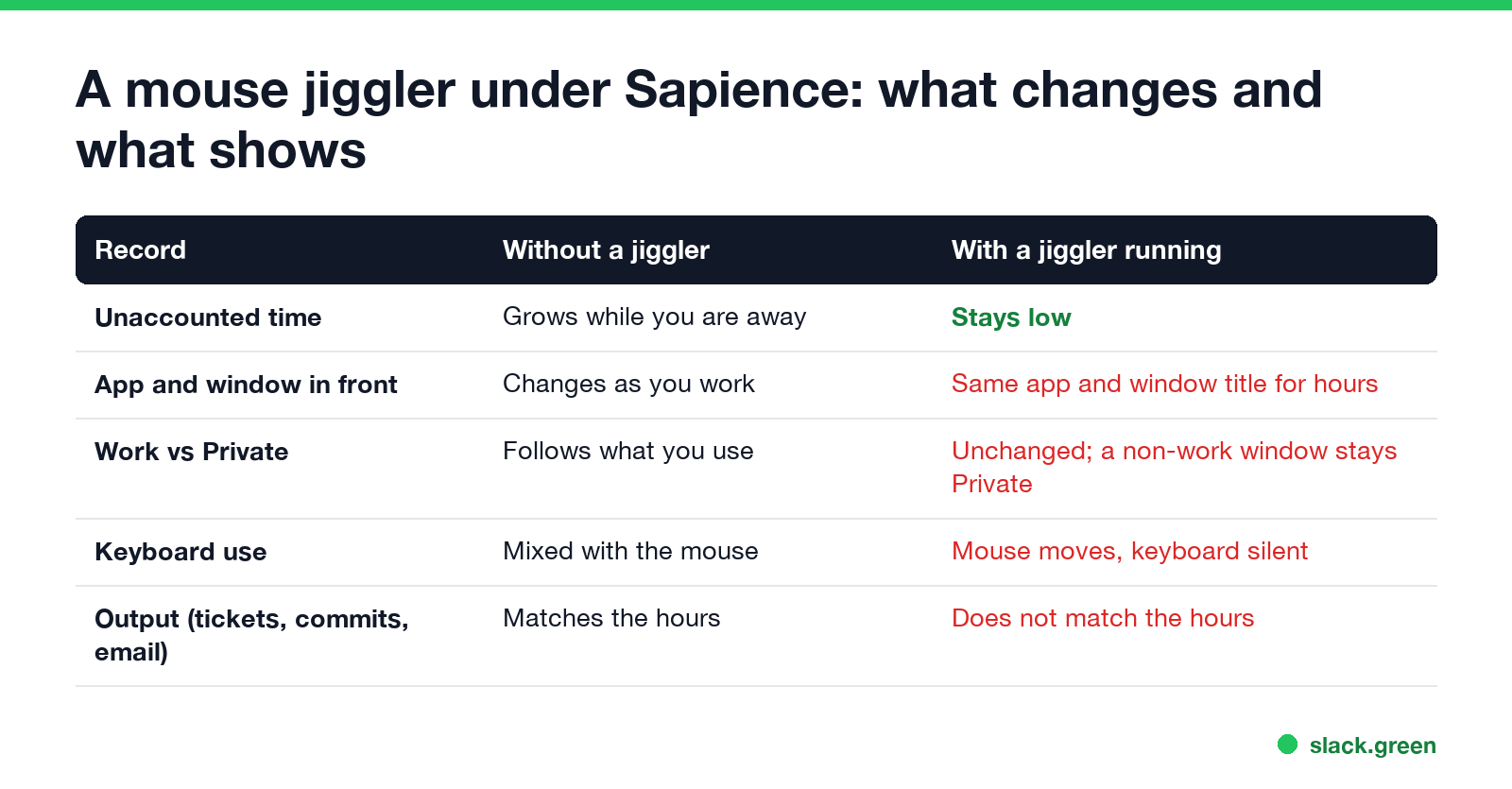 A mouse jiggler under Sapience: unaccounted time stays low, but the app, window title, private time and keyboard use give it away