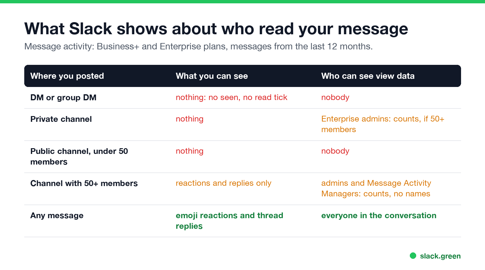 DMs and small channels show nothing; channels with 50+ members give admins view counts