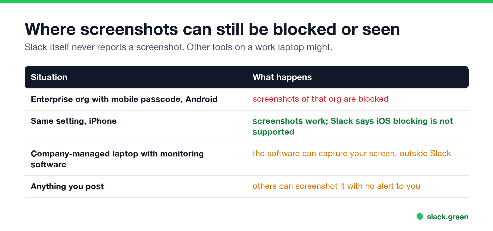 Android blocking under Enterprise mobile passcode, iPhone not blocked, monitoring software outside Slack
