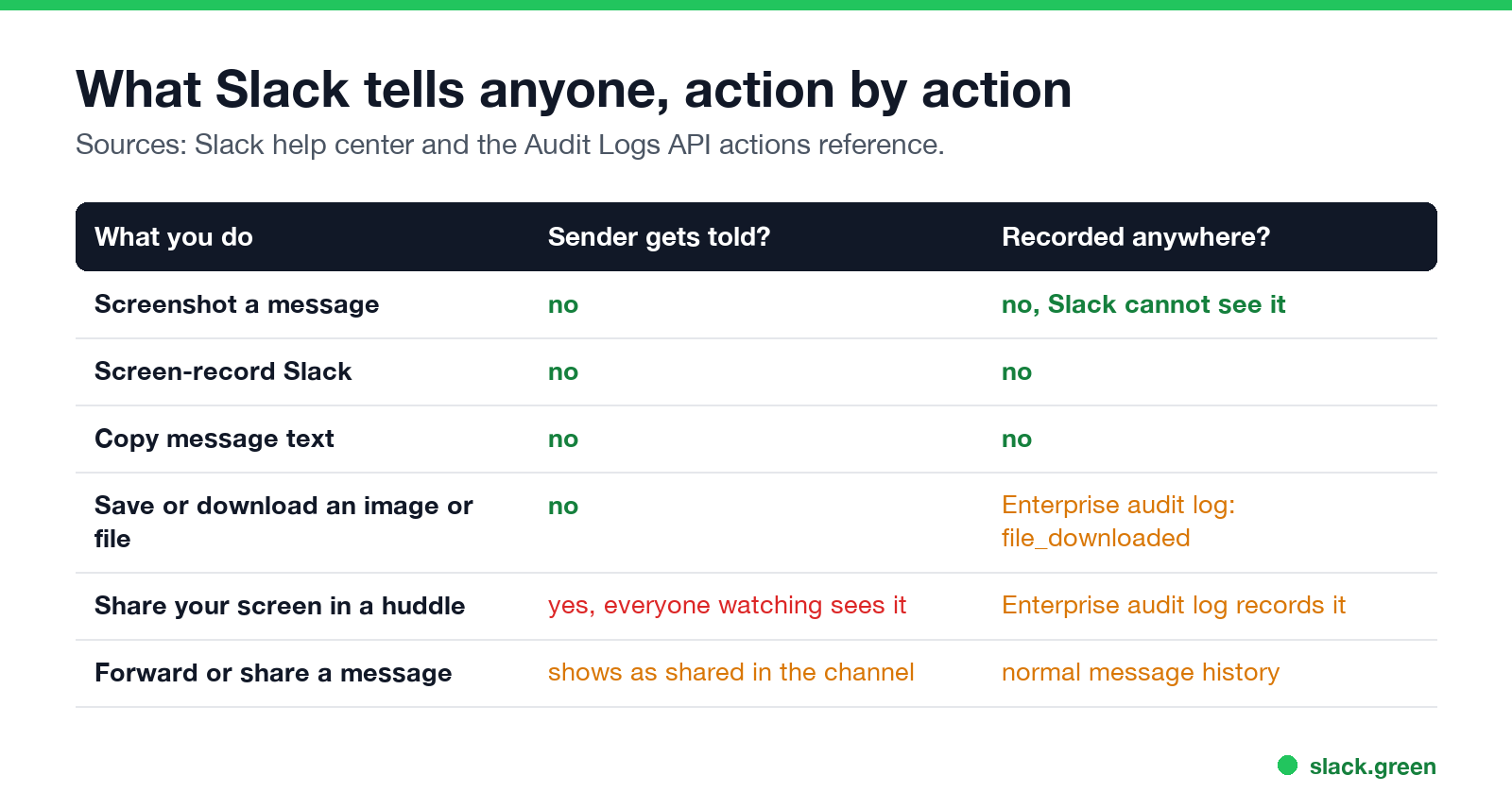 Screenshot, screen recording, copy, and save send no alert; downloads and huddle screen shares appear in Enterprise audit logs