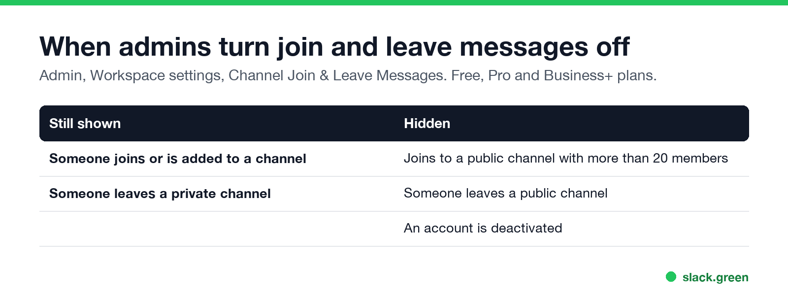 When admins turn join and leave messages off: what is still shown and what is hidden