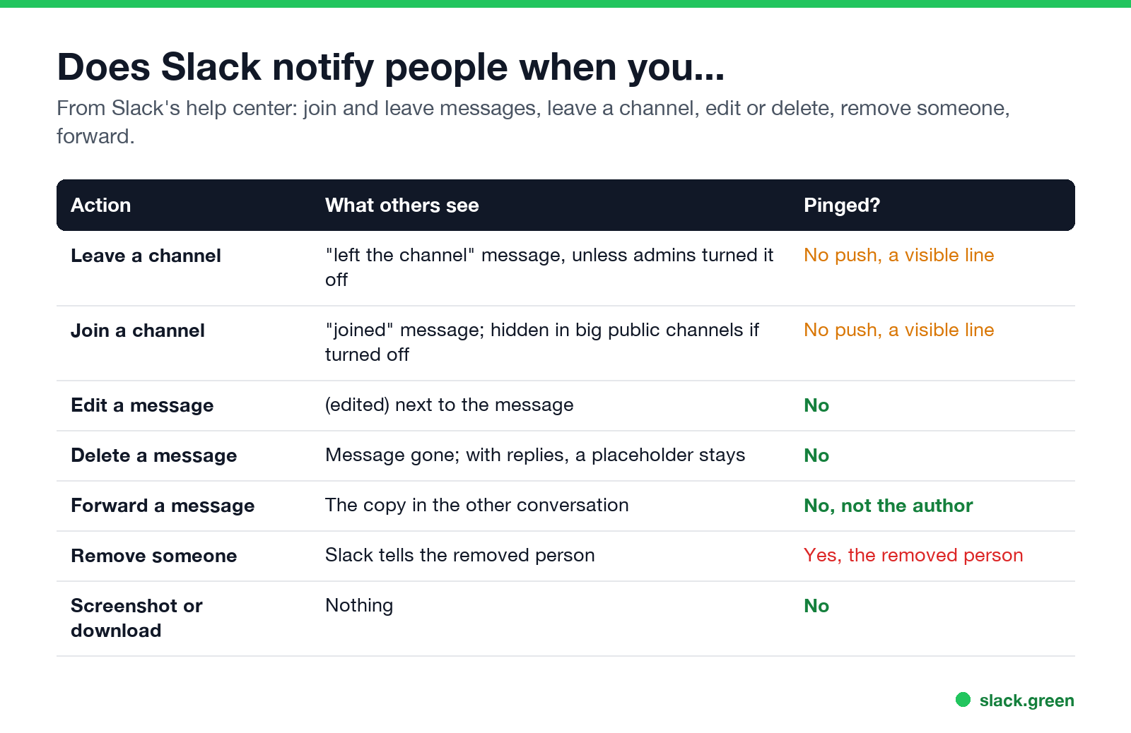 Does Slack notify people when you leave, join, edit, delete, forward, remove someone, or screenshot