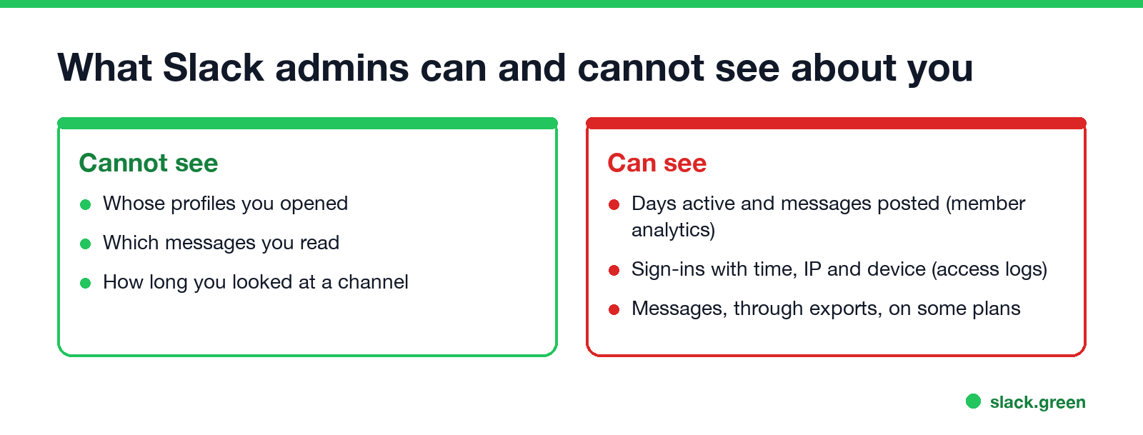 What Slack admins can and cannot see about you: no profile views or read messages; member analytics, access logs and exports on some plans
