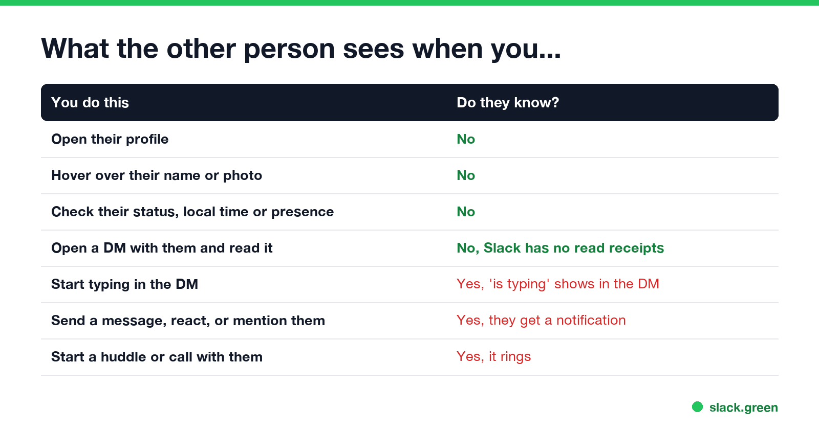 What the other person sees when you open their profile, hover, check status, read a DM, type, message, react or start a huddle