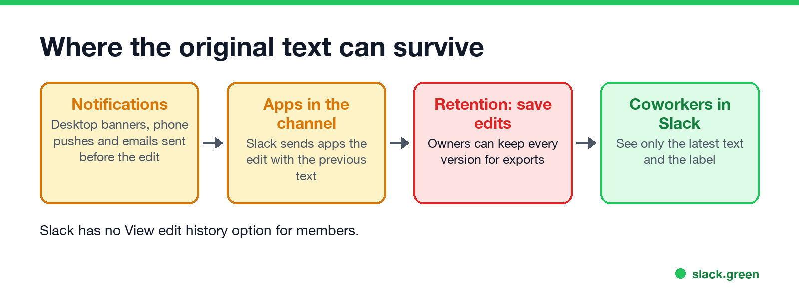 Where the original text can survive: notifications, apps in the channel, save-edits retention; coworkers see only the latest text