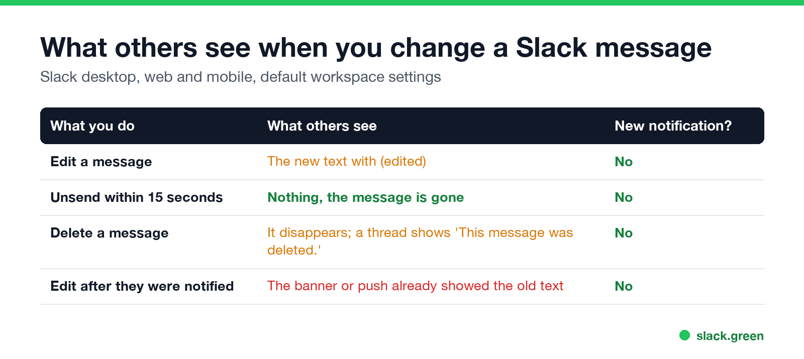 What others see when you change a Slack message: edit, unsend within 15 seconds, delete, edit after they were notified
