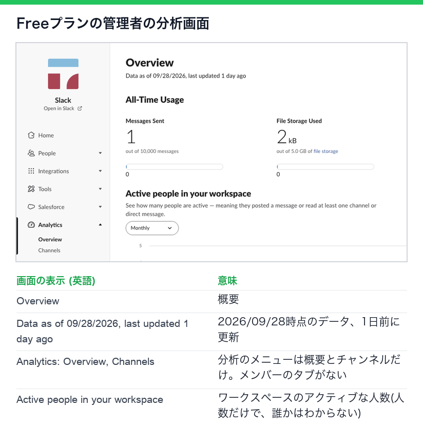 Freeプランの管理者の分析画面(英語)と対応表。概要、2026/09/28時点のデータ、分析のメニューは概要とチャンネルだけ