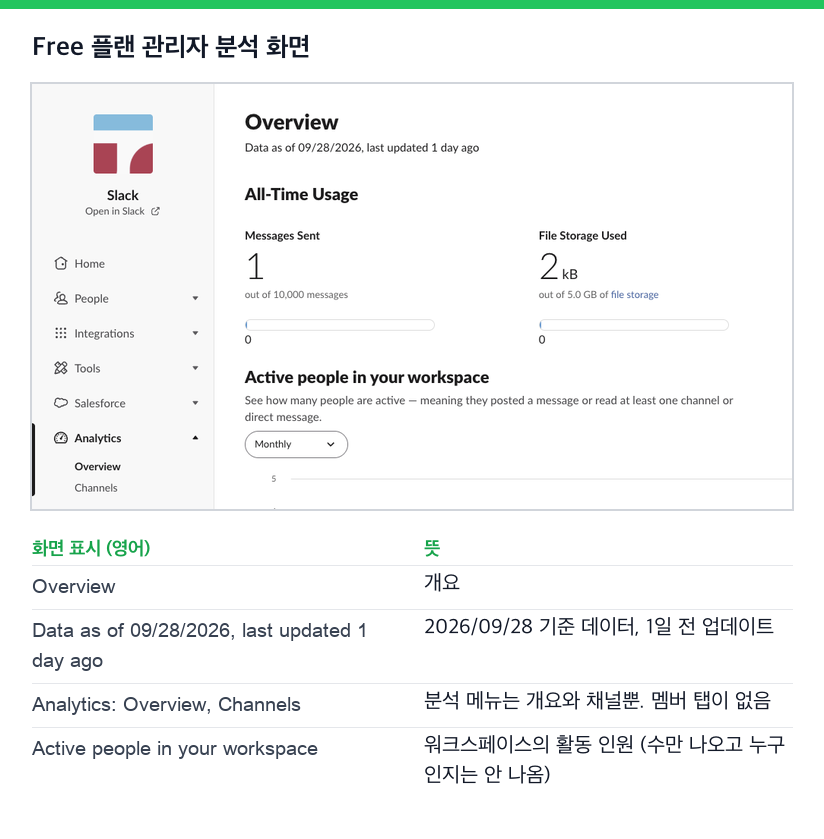 Free 플랜 관리자 분석 화면(영어)과 뜻. 개요, 2026/09/28 기준 데이터, 분석 메뉴는 개요와 채널뿐