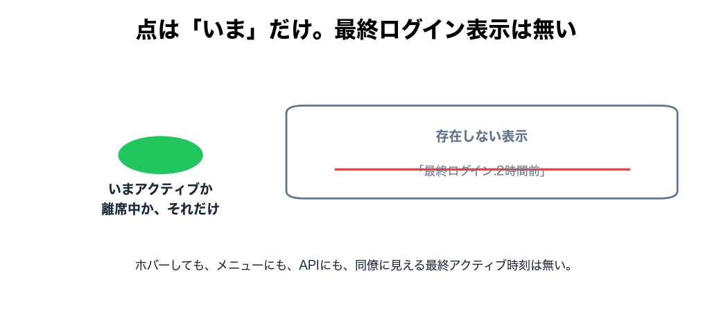 点は現在形。Slackが最終ログイン時刻を表示することは無い